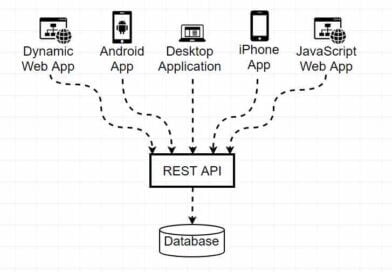 What is API and REST APIs? - In easy language - SidTechTalks