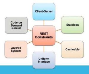 What is API and REST APIs? - In easy language - SidTechTalks