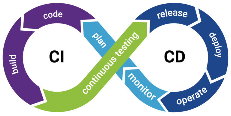 What does CI CD Pipeline mean? Why it is Important to DevOps ...