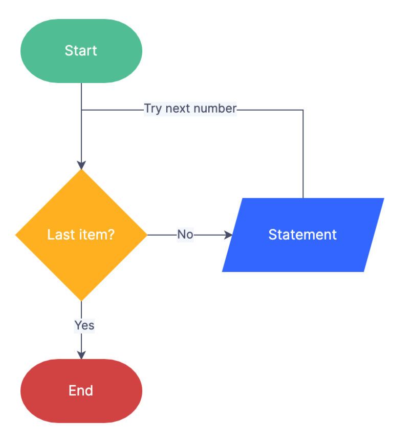 Explain For, While, Do-While Loops in JS and more - SidTechTalks